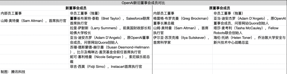 OpenAI也公布了新的董事会成员名单