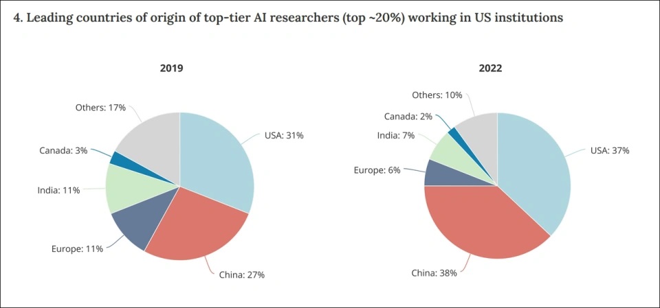 中国培养了全球近半顶尖AI人才